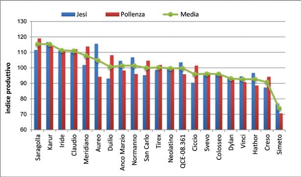 Ciclo vegetativo Le scarse precipitazioni autunnali hanno determinato qualche difficoltà nelle fasi di preparazione del terreno ma anche permesso di seminare in epoca ottimale e di ottenere rapide ed