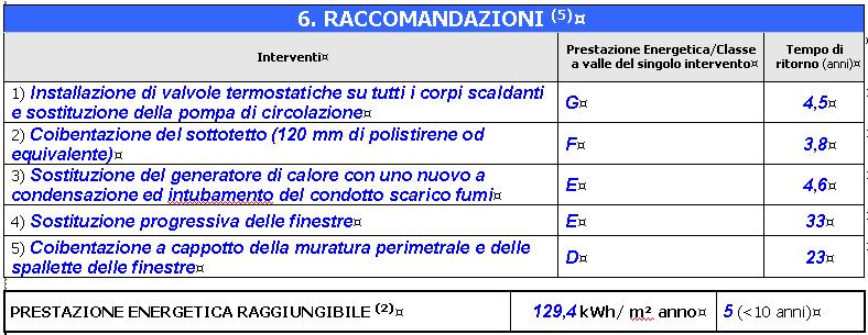 Descrizione Ne valeva la pena? RIASSUNTO COSTI/BENEFICI INTERVENTI Consumo Risparmio Costo intervento Tempo di ritorno Nm³/anno /anno /anno anni Stato iniziale 23.000,00 14.