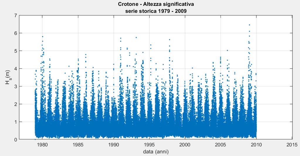 5. Esempi di utilizzo dati Relazione di fine tirocinio Di seguito sono riportati alcuni esempi dei possibili utilizzi dei dati estratti dal database NOAA, in prossimità della posizione delle boe RON