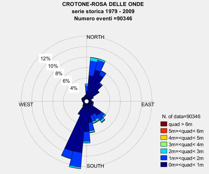 Rosa delle onde: diagramma polare che riporta le distribuzioni