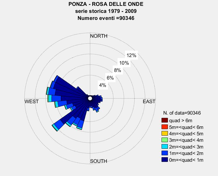 Attraverso tale diagramma è possibile definire i settori di traversia