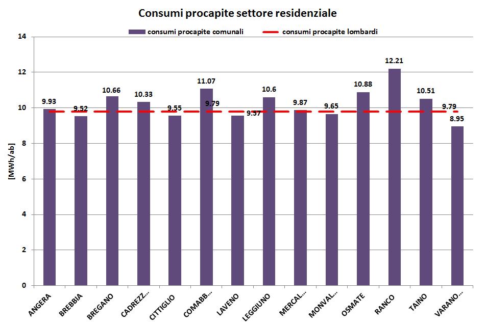 BEI: CONSUMI ENERGETICI (2005) CONSUMO MEDIO PROCAPITE RESIDENZIALE kwh/ab I valori procapite sono più in linea con