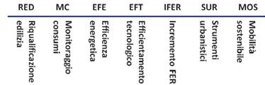 obiettivo, quota emissioni del