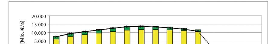 Costo aggiuntivo dell energia da fonti rinnovabili (milioni