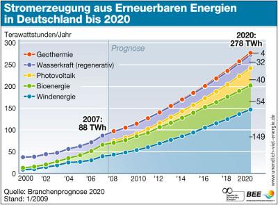 elettrico Germania -