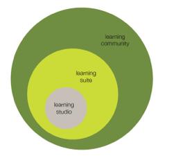 La ridefinizione delle architetture scolastiche implica un ripensamento complessivo del learning landscape (gli spazi aula, gli spazi connettivi come ingressi, corridoi e scale, i laboratori e gli