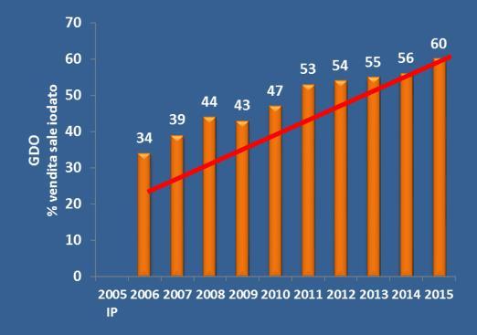 di sale iodato dal 2006 (34%) al 2015 (60%) nella grande distribuzione (GDO).