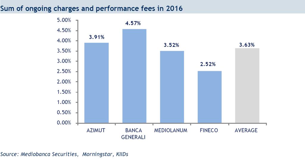 Quanto costa un fondo comune: Analisi Ufficio Studi Mediobanca 2017 Numero di fondi che addebitano al cliente commissione di performance anche se il cliente è in perdita Costo medio dei fondi