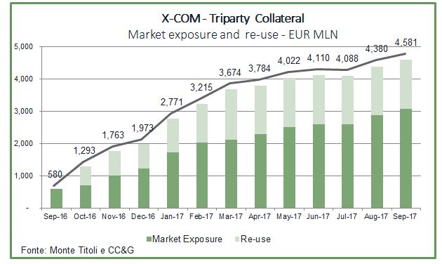 Liquidità gestita Mercato in costante e forte crescita Liquidity neutral con reuse in Banca d Italia