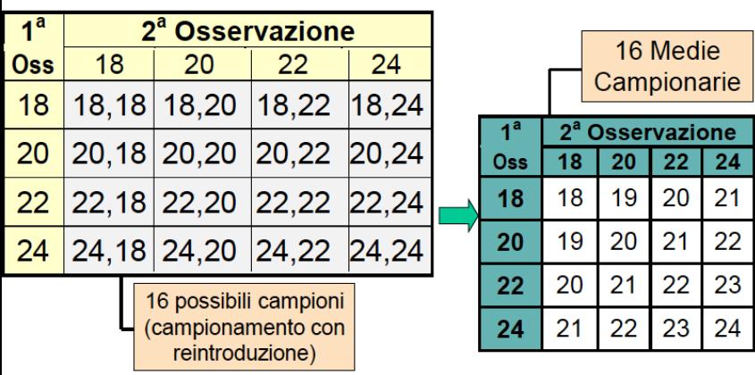 Distribuzione campionaria: media campionaria 26 / 34 Adesso consideriamo tutti i possibili campioni con dimensione n = 2, e calcoliamo per