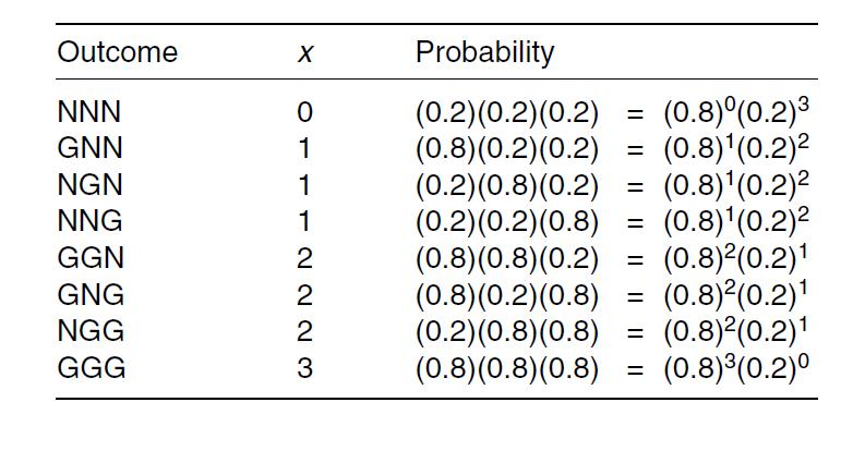 Distribuzione Binomiale 3 / 34 Si consideri un esperimento in cui si osservano le germogliazioni di tre semi di pino. Si sa che la probabilità che un seme germogli è pari a P(G) = 0.