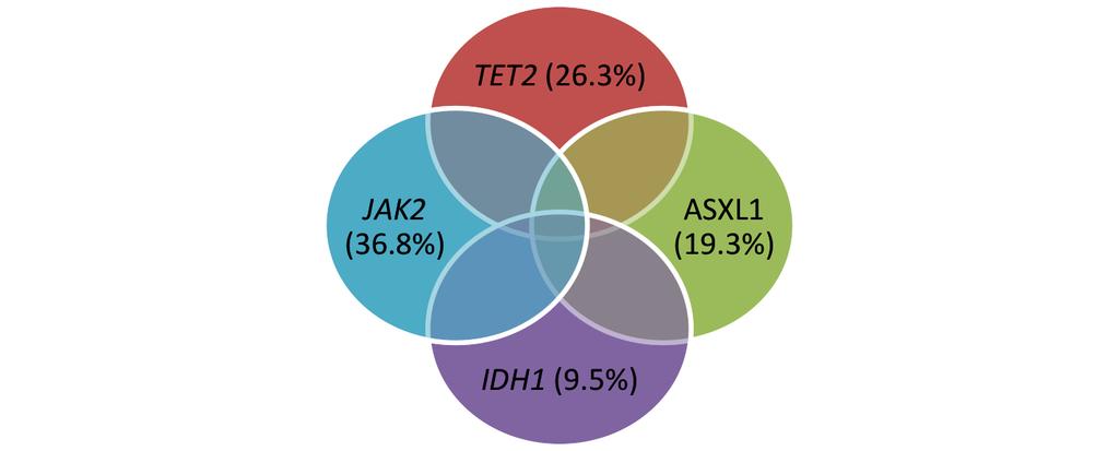 Genetic analysis of