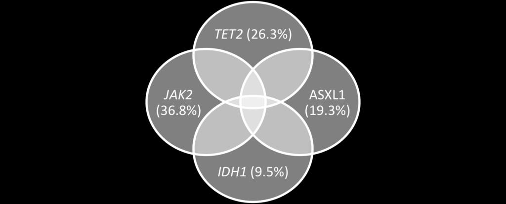 in MPNs All four possible