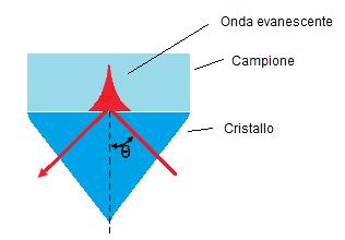 Riflettanza Totale Attenuata (ATR) - Il campione è in contatto ottico con il cristallo - La luce passa attraverso un prisma con un angolo maggiore dell angolo critico per