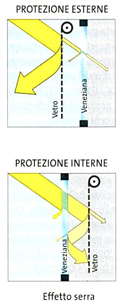 Protezione dal sole! - adottare in tutte le facciate (escluse quelle a nord) un sistema di protezione solare (veneziane, persiane, tapparelle, ecc.)! - la protezione va disposta preferibilmente davanti al vetro!