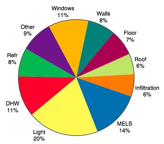 Consumo di energia negli edifici (negli USA) Hot water