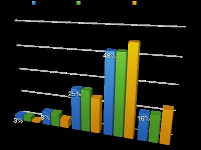 Soia: analisi di dettaglio Soia Progresso del raccolto negli Stati Uniti (Fonte: Usda) Procede a ritmo spedito il raccolto della soia che si trova più avanzato rispetto alla media degli ultimi cinque