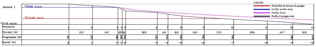 Analisi morfologica del litorale di Bagnara Calabra 3.