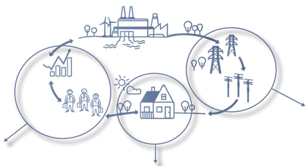 Obiettivi & Stakeholder Prosumer Massimizzare autoconsumo Partecipare al mercato elettrico DSO Abilitare demand response