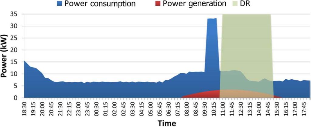 Ricarica veicolo calendarizzata dove prezzo energia è