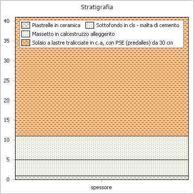 cm Spessore totale [m]: 0,410 Resistenza superficiale interna (R i ): 0,100 [m 2 K/W] Resistenza superficiale esterna (R e ): 0,040 [m 2 K/W] Resistenza termica totale: 0,732 [m 2 K/W] Trasmittanza