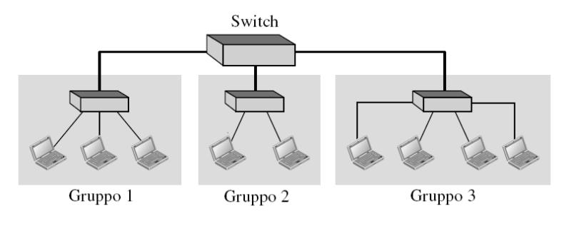 LAN virtuali: motivazioni Supponiamo di avere uno switch che collega 3 LAN (interconnesse mediante
