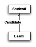 CHIAVI ED ASSOCIAZIONI Superchiave Chiave Chiave primaria Esempio: (Matricola) e (Nome,Indirizzo) sono chiavi in: Studenti(Matricola: Int, Nome: String, Indirizzo: String) Chiave esterna Associazioni