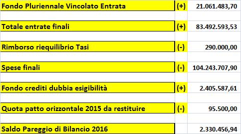 Pareggio di Bilancio 2016 Il valore del pareggio di bilancio deve essere pari o superiore a zero In