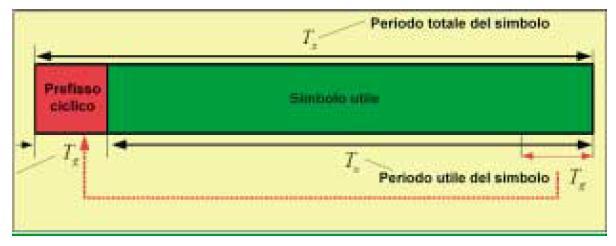 Prefisso ciclico Il tempo di guardia viene realizzato replicando Ng campioni finali della sequenza stessa L effetto del canale diventa una convoluzione circolare nel dominio della DFT diventa un