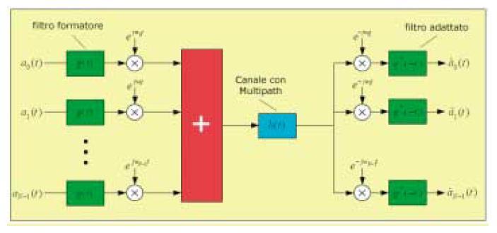 OFDM - schema Banco di oscillatori ortogonali tra loro In ricezione il