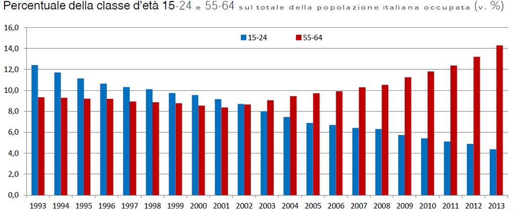 Processo di