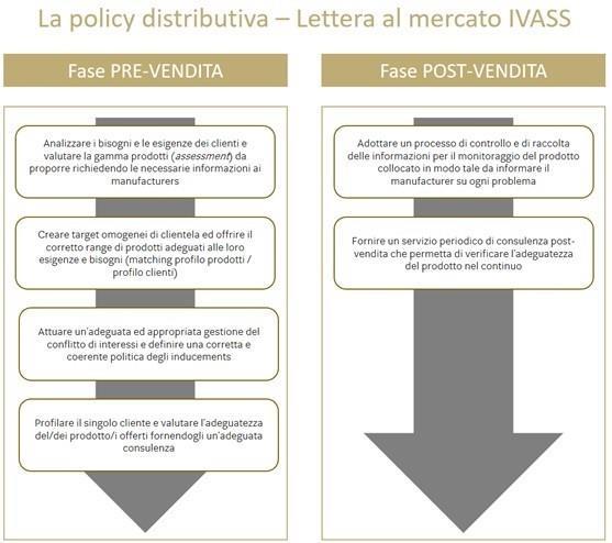 ovvero delle retrocessioni di commissioni ai distributori (il divieto è assoluto nel caso della consulenza indipendente, mentre nelle altre forme di consulenza le retrocessioni sono concesse solo