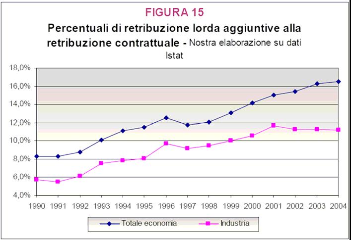 F)APPROFONDIMENTI La retribuzione di II livello La Figura 15 indica la percentuale di retribuzione lorda erogata aggiuntiva al trattamento economico previsto dal CCNL.