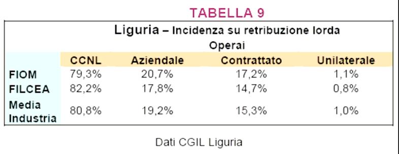 Dai dati riportati risulta attendibile il dato calcolato dalla contabilità nazionale che attesta nel 2004