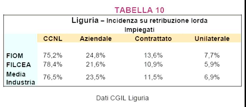 dato della sola industria.