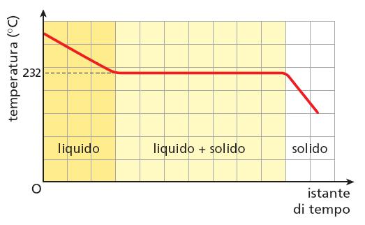Le leggi della solidificazione Levando lo stagno fuso dalla fiamma, la temperatura varia nel tempo secondo il grafico: diminuisce in modo