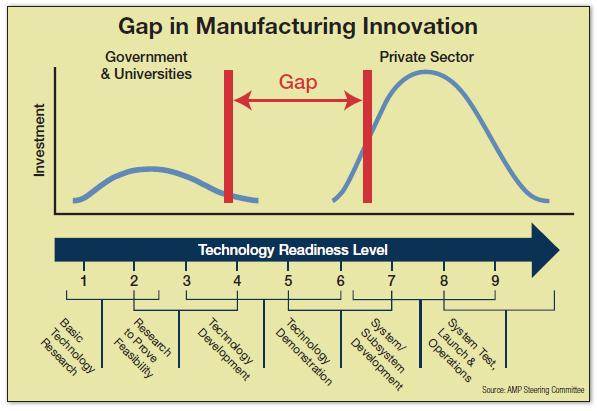La valleyof deathnella catena dell innovazione IL gap è legato alla mancanza di finanziamenti a