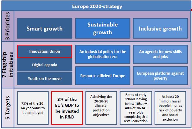 Europa 2020 nelle 7 iniziative faro ruolo fondamentale del processo di innovazione
