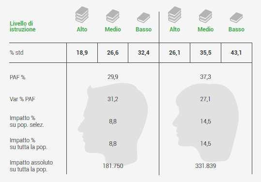 Popolazione che non pratica attività fisica, per livello di istruzione