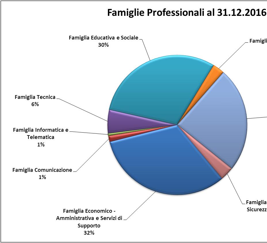 Famiglie Professionali Tre sono le Famiglie Professionali più rappresentative: la Famiglia