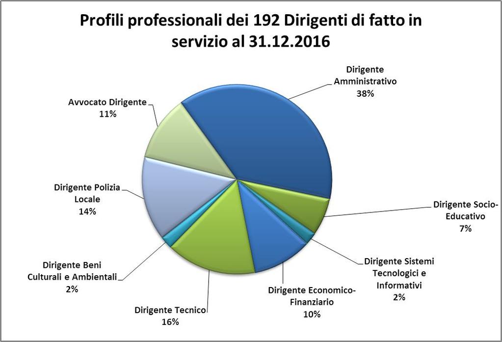 Il personale Dirigente di ruolo di Roma Capitale La concentrazione più alta di Dirigenti (38%) è collocata nel profilo Amministrativo, seguono i