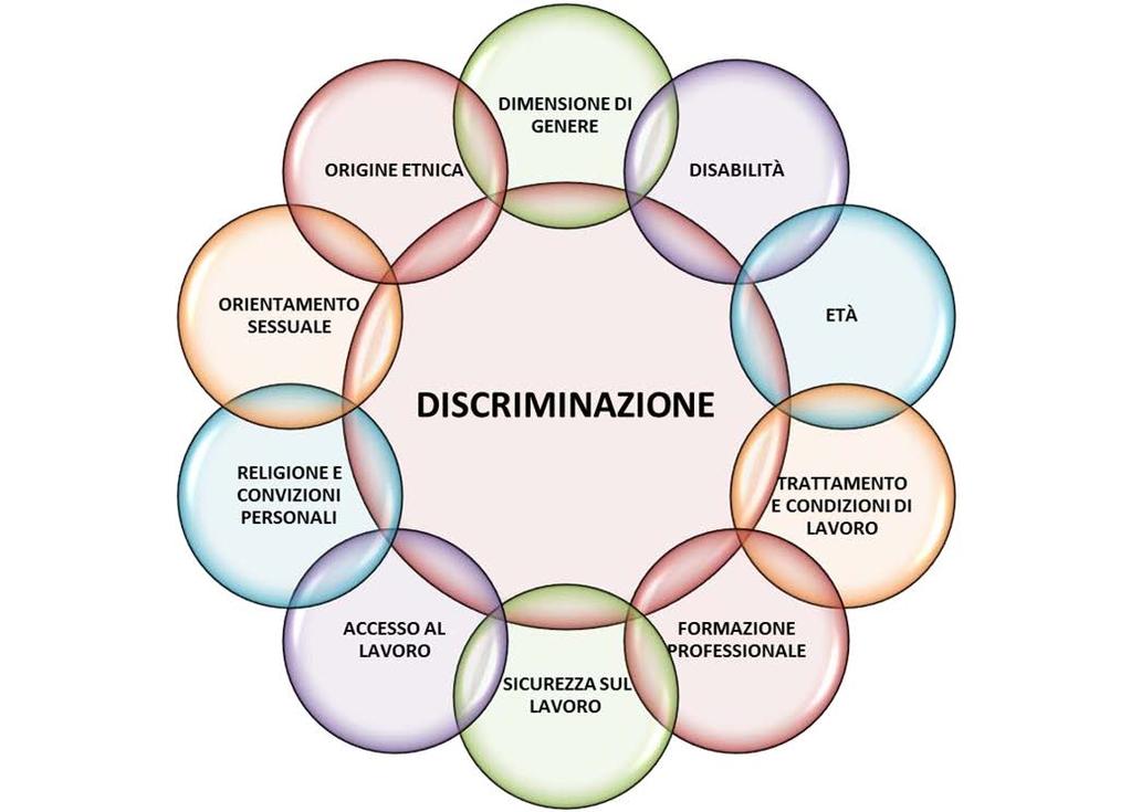 La discriminazione per la normativa vigente La moderna normativa sull uguaglianza dei diritti e doveri è stata anticipata, in Italia, dalla Costituzione agli artt.