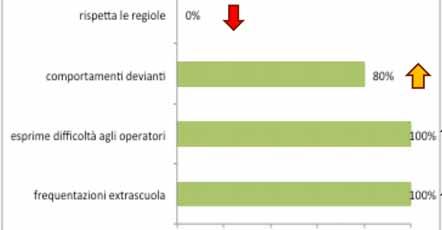 Zooming on output and outcome measures