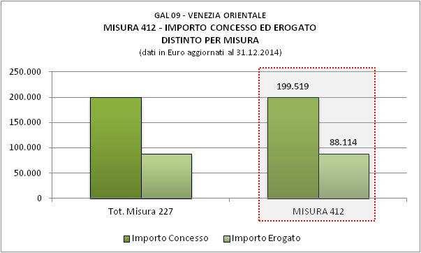 MISURA 410 IMPORTI CONCESSI ED EROGATI Misura 411 IMPORTI CONCESSI