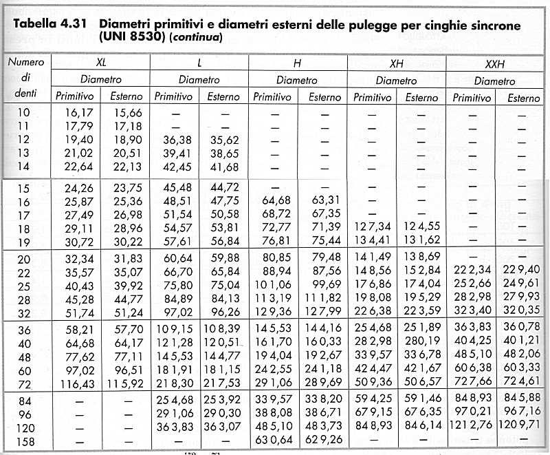 E) si determina la potenza effettiva trasmissibile tenedo conto del n di denti della cinghia in