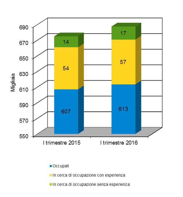 pagina 4 Tabella 1 POPOLAZIONE PER CONDIZIONE LAVORATIVA LIGURIA Valori assoluti (migliaia di unità) e variazioni % sul I trimestre 2015 Condizione lavorativa I trimestre 2016 I trimestre 2015