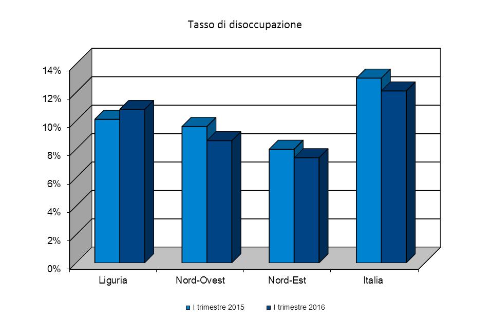 pagina 8 Tabella e grafici 5 TASSI DI ATTIVITÀ, OCCUPAZIONE E DISOCCUPAZIONE LIGURIA E AREE DI