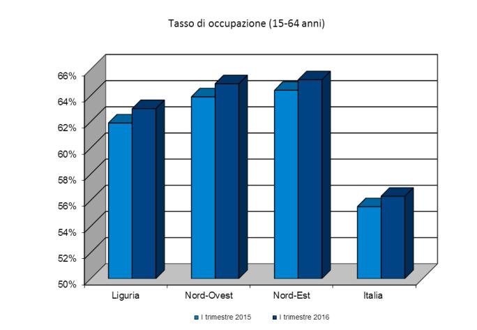 trimestre 2016 I trimestre 2015 Variazioni % occupazione disoccupazione (15-64) attività