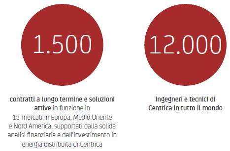 Centrica Business Solutions Da oltre 35 anni CENTRICA progetta, costruisce, gestisce e finanzia in tutto il mondo sistemi di cogenerazione e trigenerazione chiavi in mano ad alta performance.