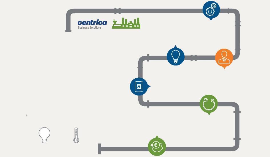 COGENERAZIONE FINANZIATA Con un coinvolgimento finanziario diretto DEP (Discount Energy Purchase) Centrica Business Solutions diventa un vero e proprio fornitore efficiente di energia autoprodotta in